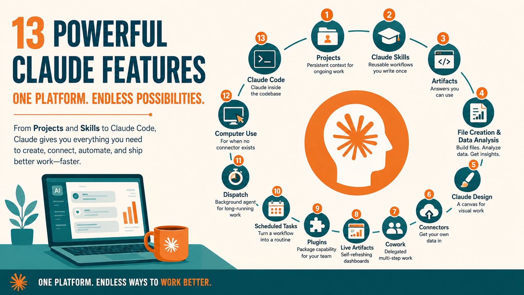 Infographic highlighting 13 Claude features including Projects, Skills, Artifacts, Cowork, Connectors, and Claude Code.