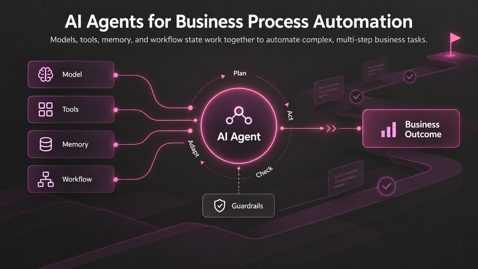 AI agent diagram connecting models, tools, memory, workflows, and guardrails to automated business outcomes.