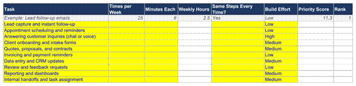 Task-audit spreadsheet listing ten tasks with columns for weekly hours, build effort, priority score, and rank.