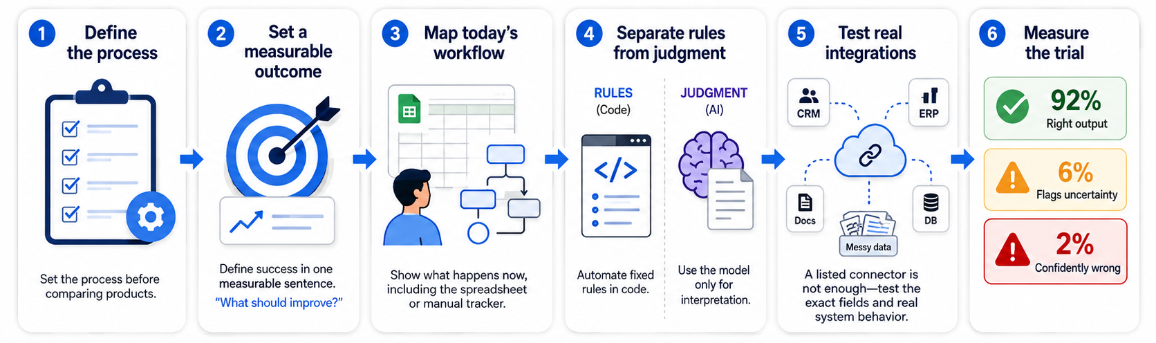 Six-step framework for choosing an AI automation tool, testing workflow accuracy, and comparing per-task and per-execution pricing