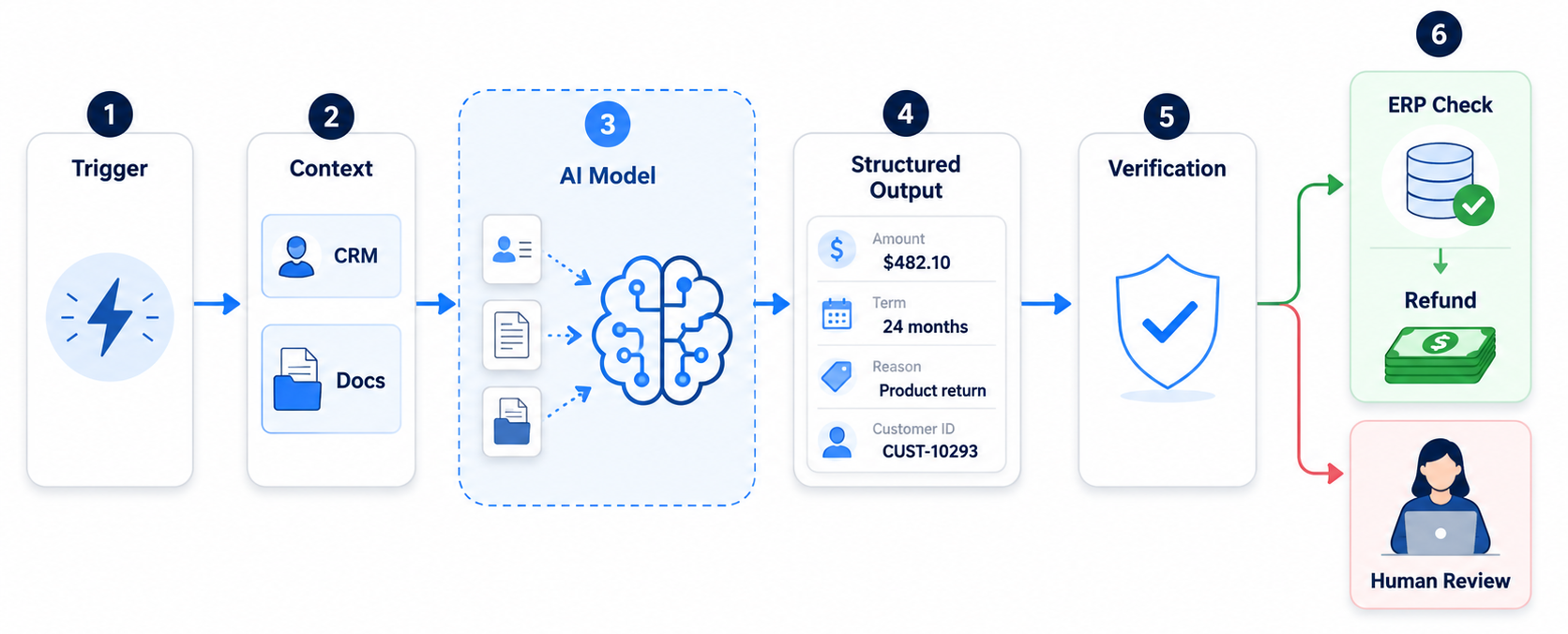 AI automation workflow moving from a trigger and business context through structured output, verification, ERP checks, and human review
