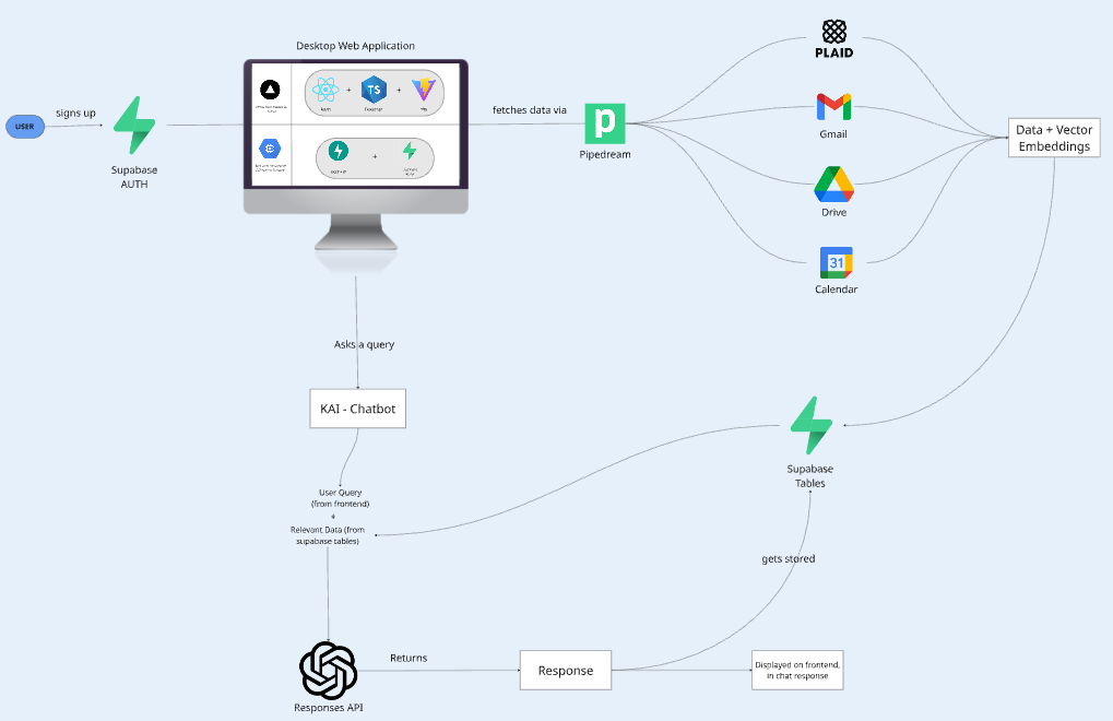 AI chatbot architecture connecting a web app with Supabase, Pipedream, business tools, vector embeddings, and OpenAI.
