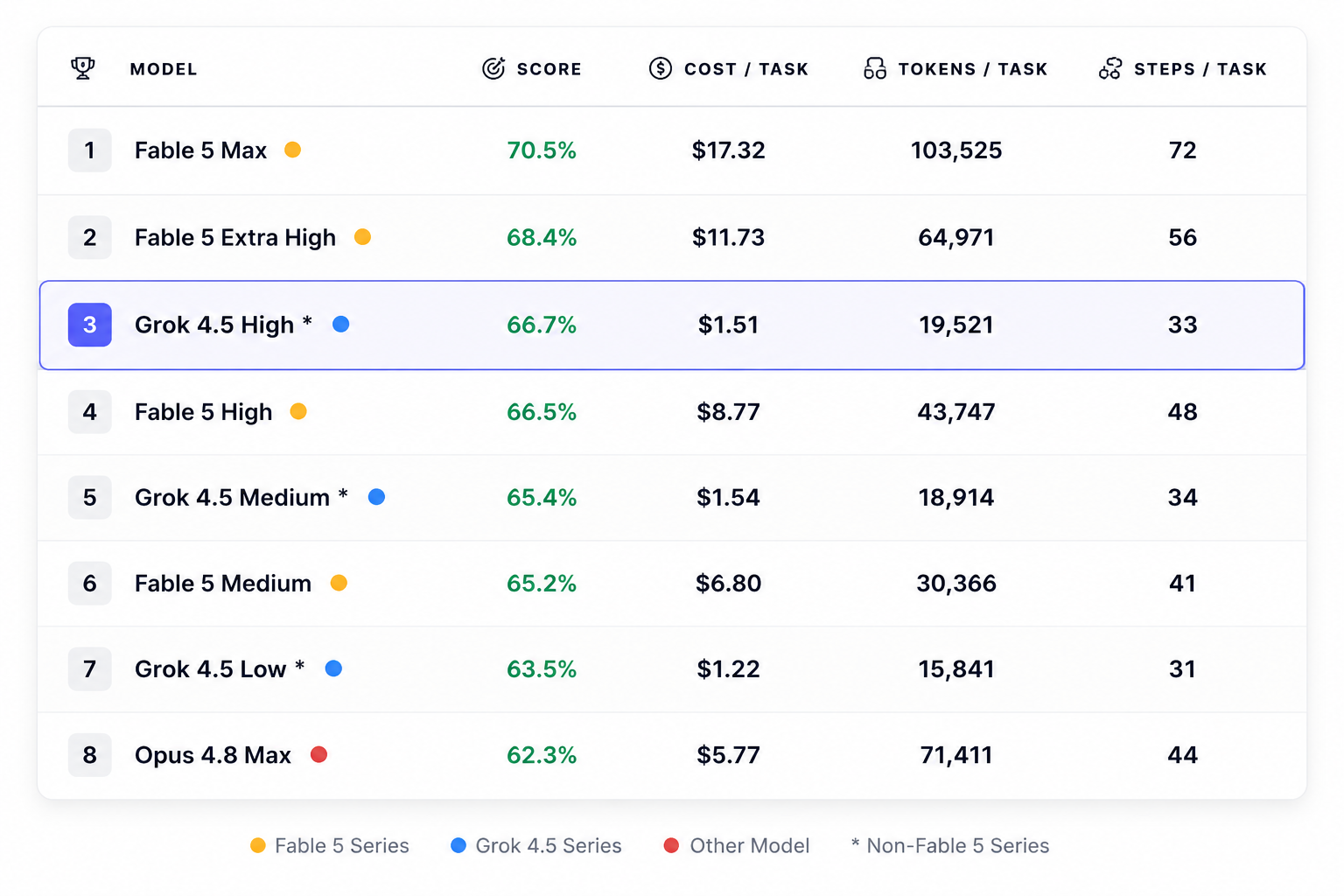 Benchmark leaderboard comparing AI coding models by score, cost per task, tokens per task, and steps per task, with Fable 5 Max ranked first.