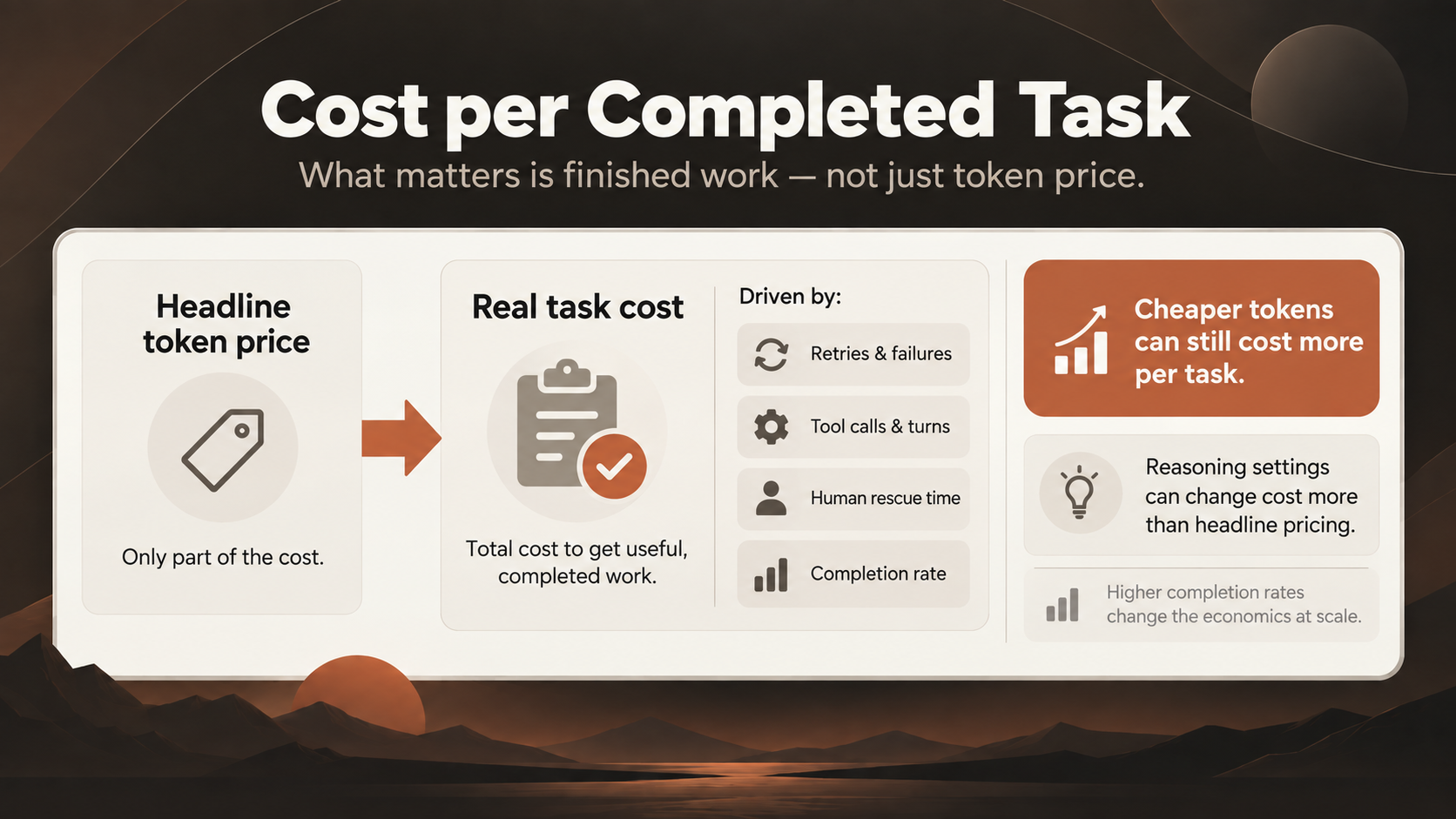 Cost per completed task graphic showing how retries, tool calls, human rescue time, and completion rates affect real AI task cost.