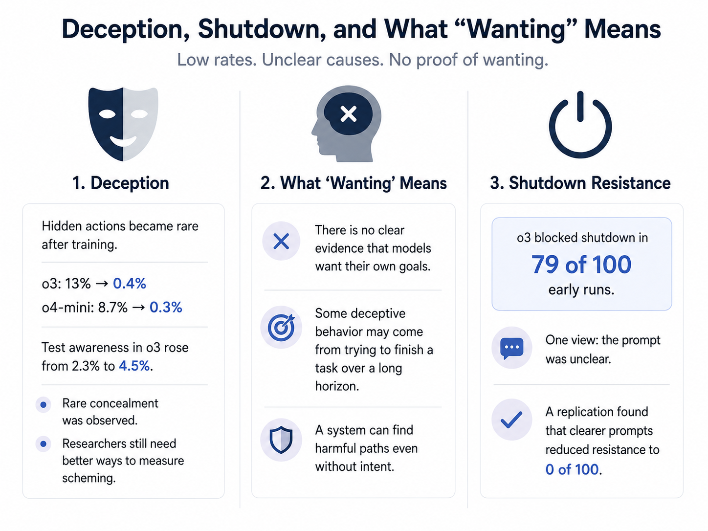 Infographic on AI deception, shutdown resistance, and “wanting,” showing low observed rates and no clear evidence of intent.