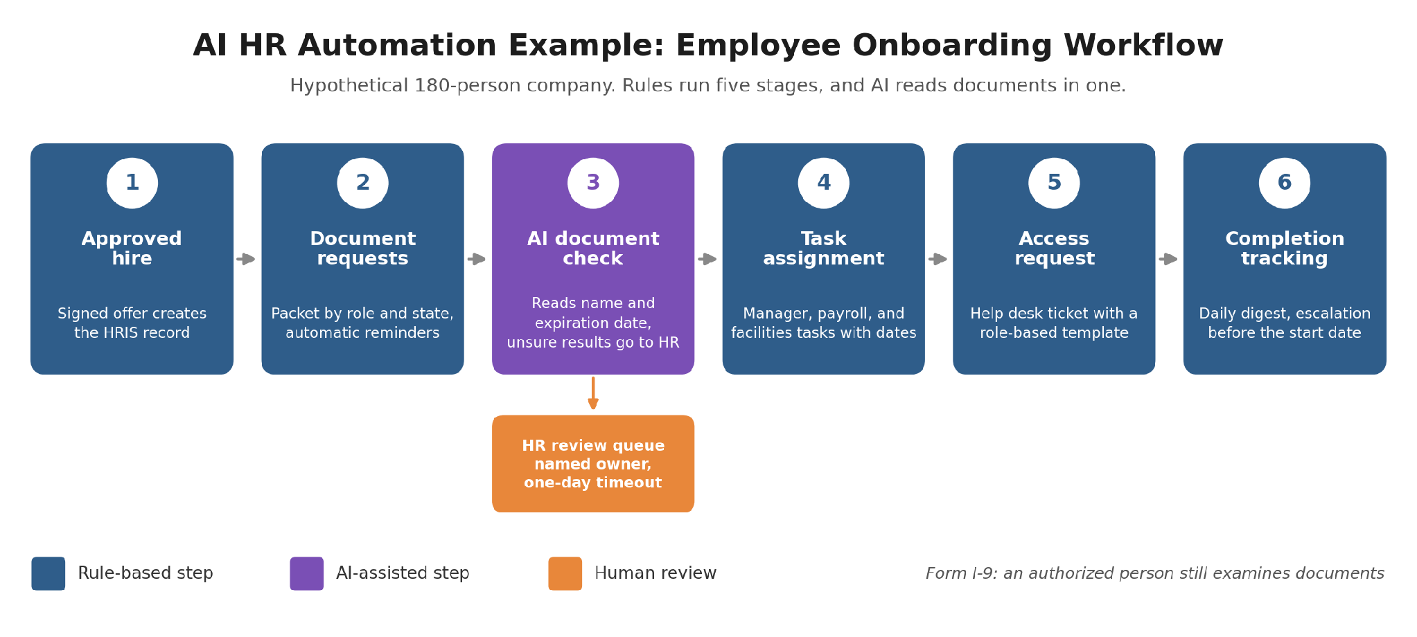 Six-stage onboarding workflow with five rule-based stages, one AI document check, and an HR review queue for unsure results.