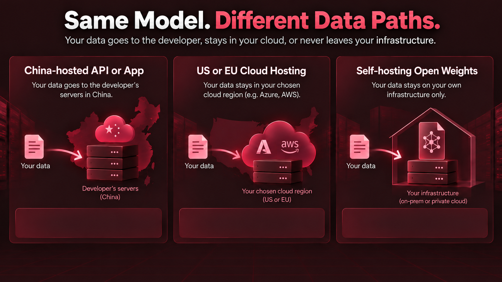 Diagram comparing how AI data flows through China-hosted, US or EU cloud, and self-hosted deployment options.