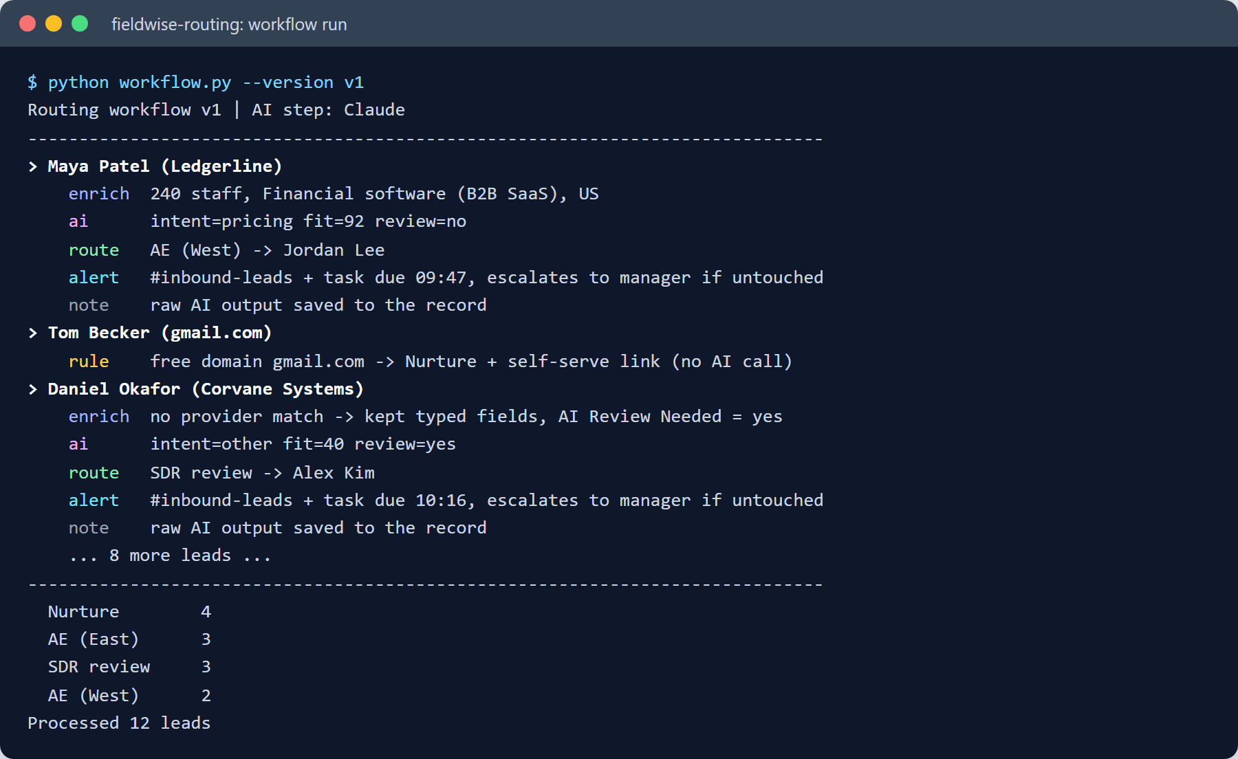 Terminal log of an AI lead routing workflow showing enrichment, AI scoring, routing, and alerts for 12 test leads.