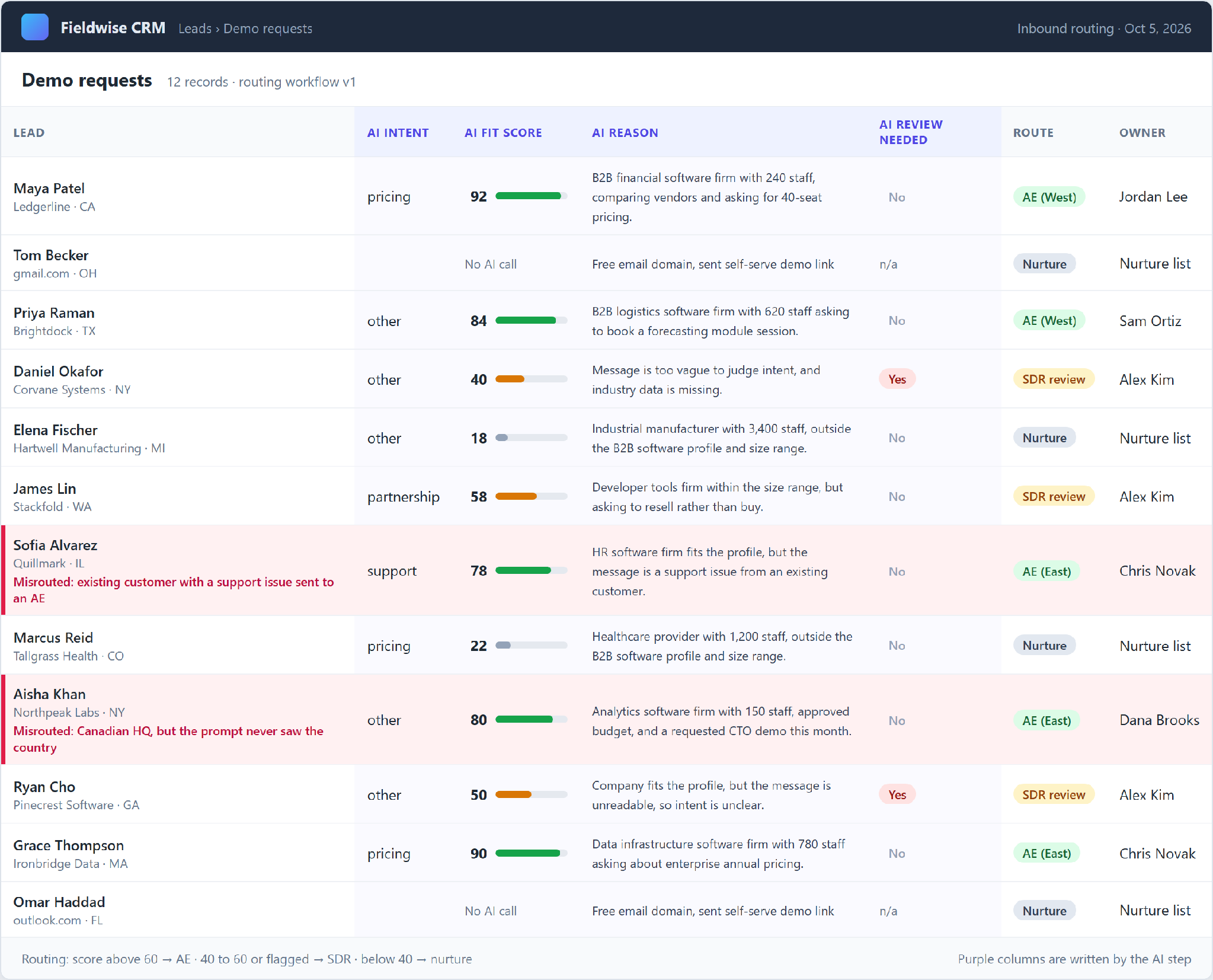Table of 12 demo request leads with AI intent, fit score, reason, route, and owner, two misrouted rows highlighted.