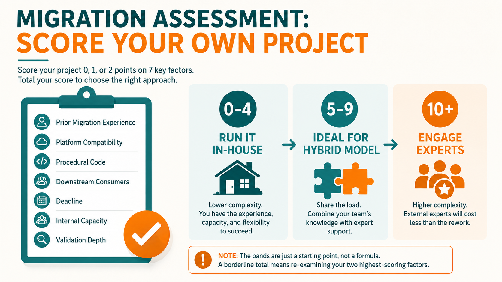 Migration assessment scoring project complexity across seven factors to choose in-house, hybrid, or expert delivery.