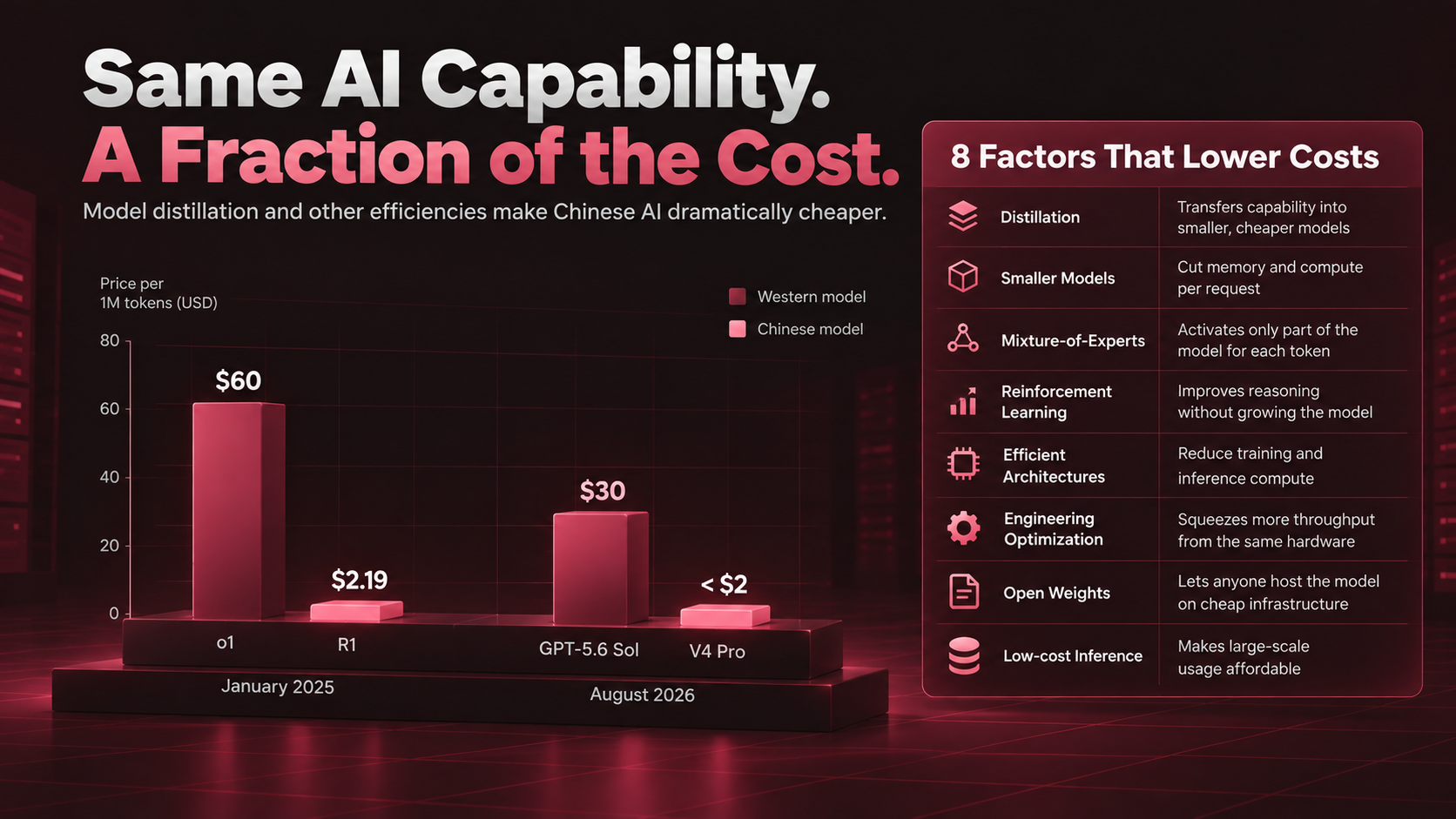 AI pricing infographic comparing Western and Chinese model costs alongside eight factors that reduce AI inference costs.