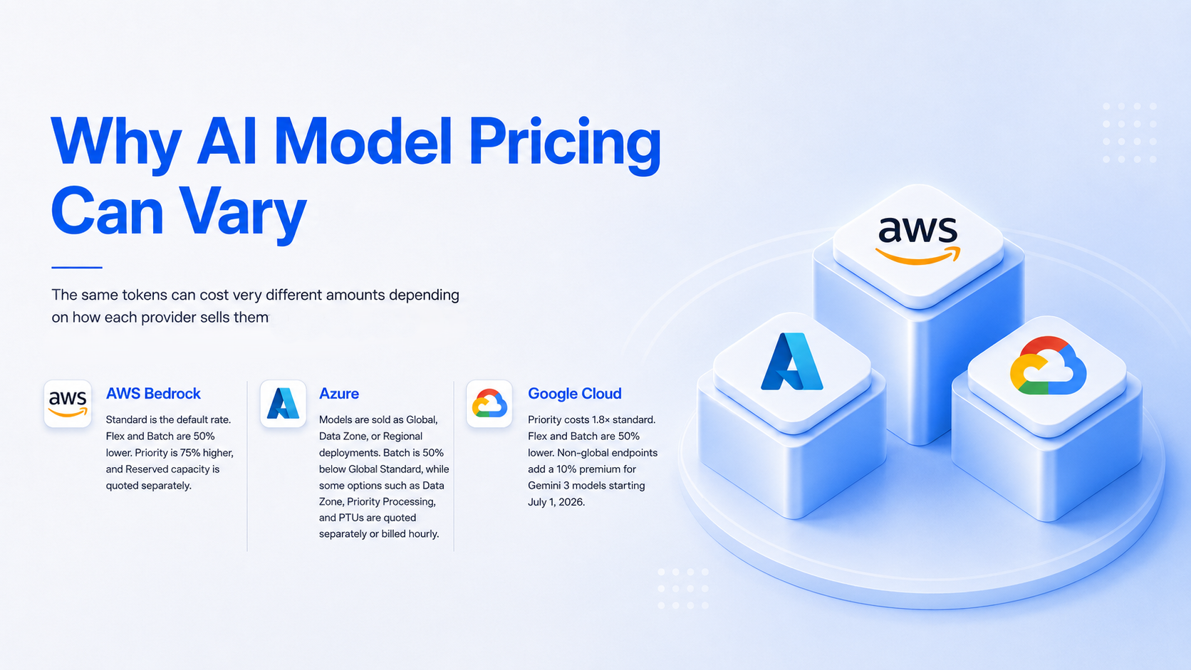 AI model pricing comparison across AWS Bedrock, Azure, and Google Cloud with provider-specific pricing differences.