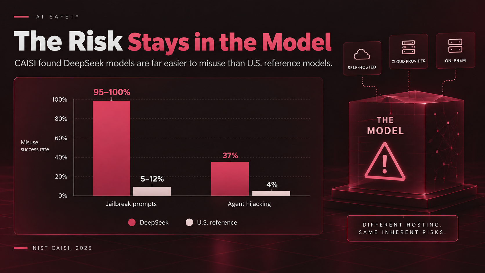 AI safety infographic comparing DeepSeek and U.S. reference model misuse rates across different hosting environments.
