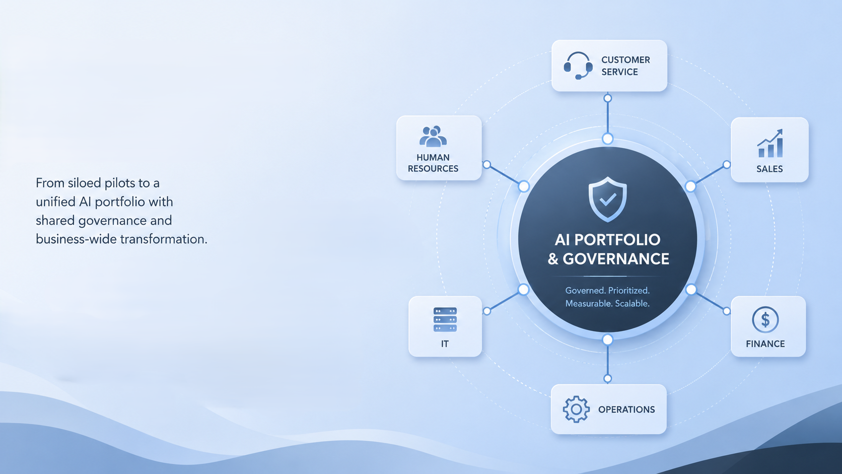 AI portfolio and governance diagram connecting customer service, sales, finance, operations, IT, and HR around a central hub.