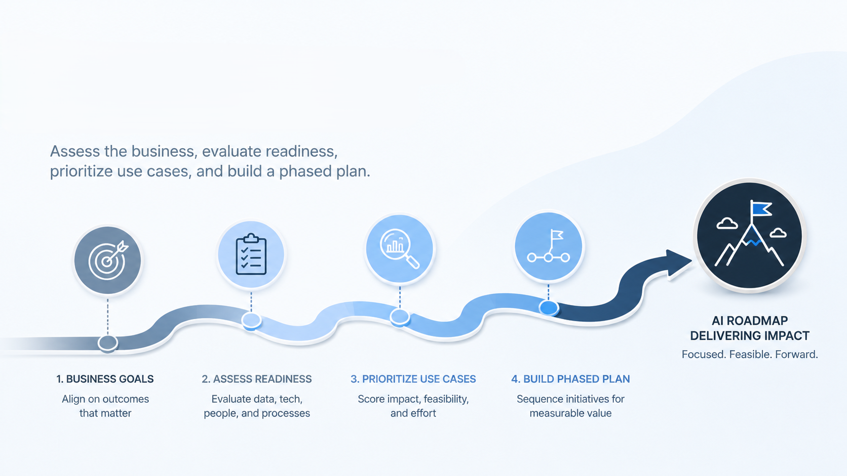 AI roadmap diagram showing four steps from business goals and readiness assessment to prioritized use cases and phased delivery.