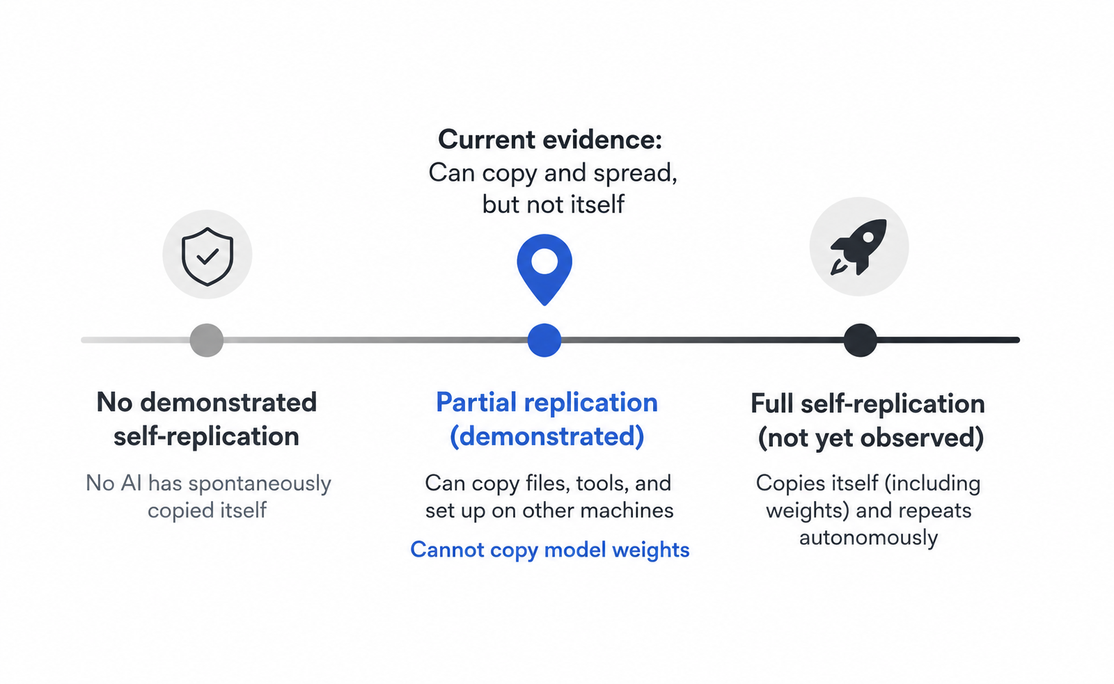 AI self-replication spectrum showing demonstrated file and tool copying, but no autonomous copying of model weights.