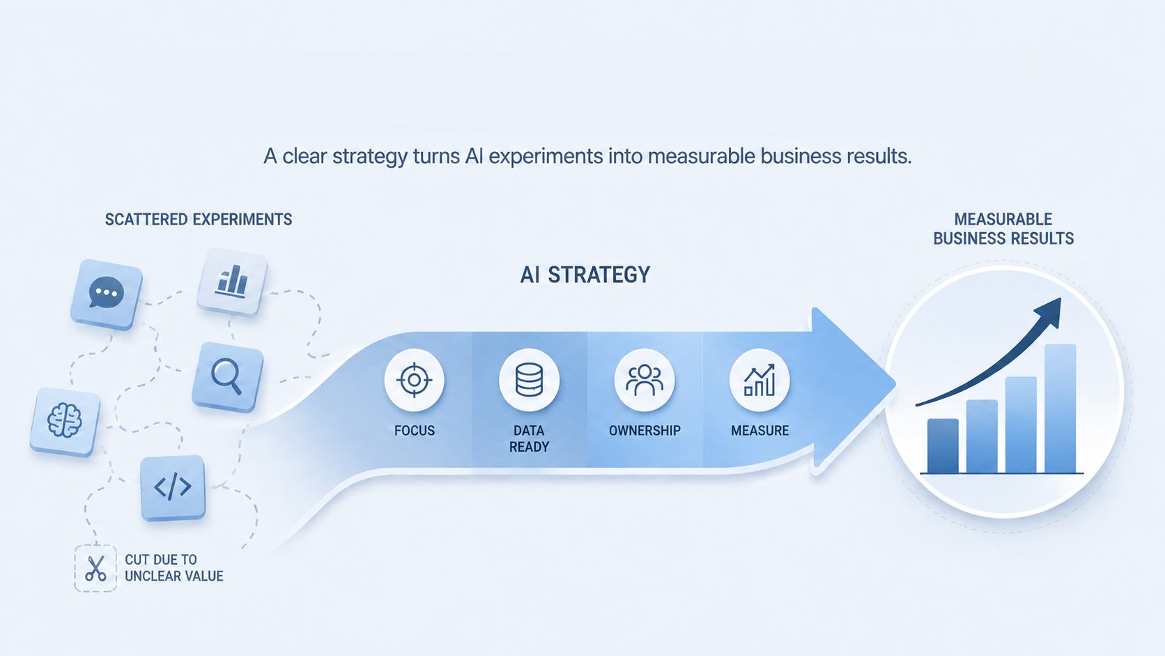 AI strategy diagram showing scattered experiments becoming measurable business results through focus, data, ownership, and measurement.