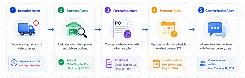 AI agent workflow for supply chain management showing detection, sourcing, purchasing, planning, and customer communication automation.