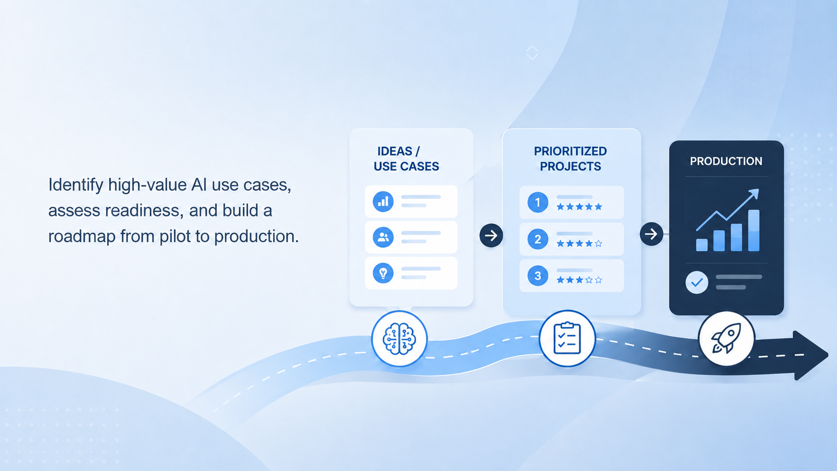 AI use case roadmap showing ideas prioritized into projects and advanced from pilot to production based on value and readiness.