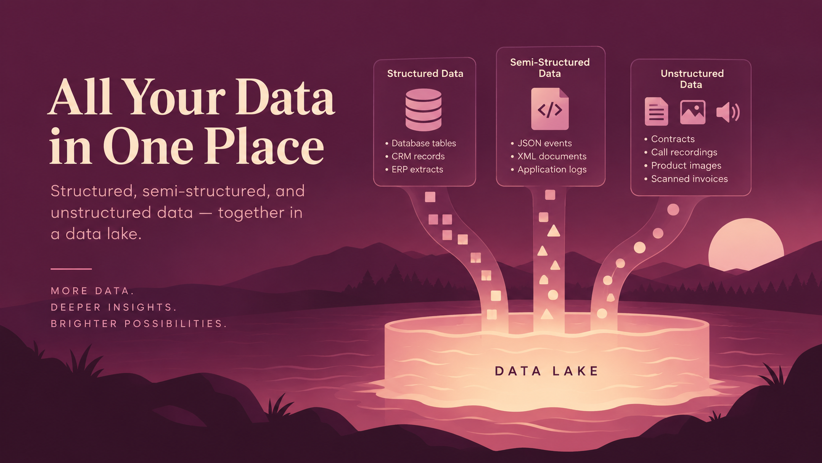 Data lake illustration showing structured, semi-structured, and unstructured data flowing into a centralized data repository.