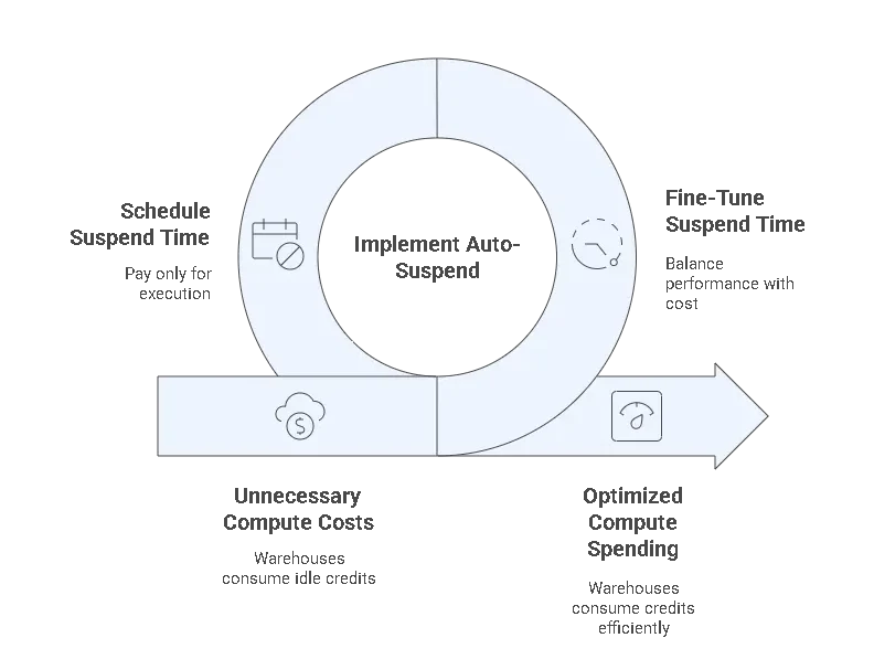 Auto Suspend Lifecycle Diagram
