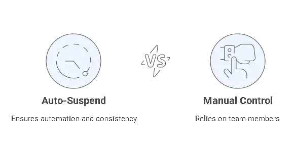 Auto Suspend Process Flow