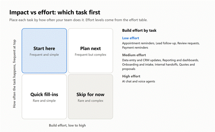 Impact vs effort matrix with a Start here box for frequent, simple tasks and build effort listed for each of the ten tasks.