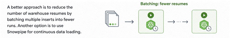 Diagram showing multiple data inserts grouped into fewer Snowflake warehouse runs to reduce resumes and compute usage.