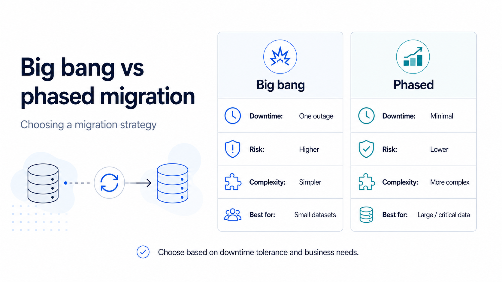 Comparison of big bang and phased data migration strategies by downtime, risk, complexity, and suitable data size.