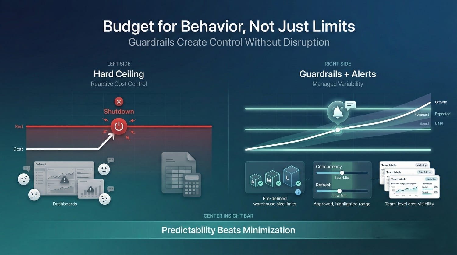 Budget Behavior Guardrails Comparison