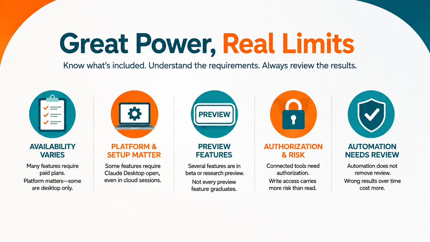 Infographic outlining Claude limits around availability, setup, preview features, authorization, and automation review.