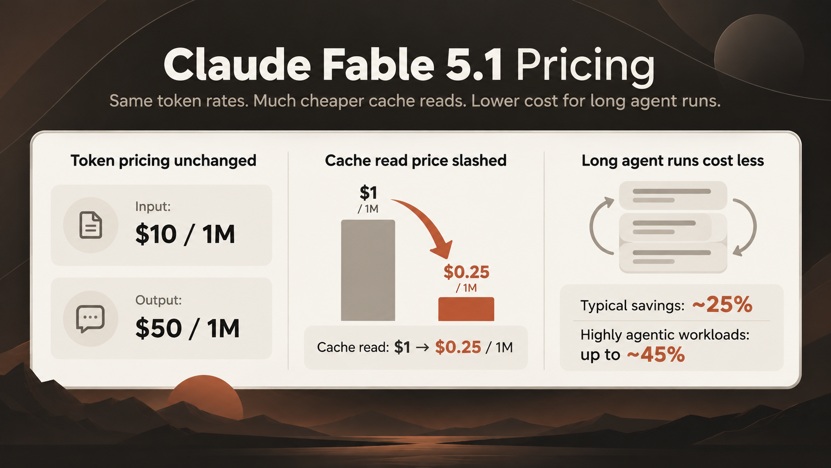 Claude Fable 5.1 pricing graphic comparing token rates, cheaper cache reads, and savings on long agent runs.