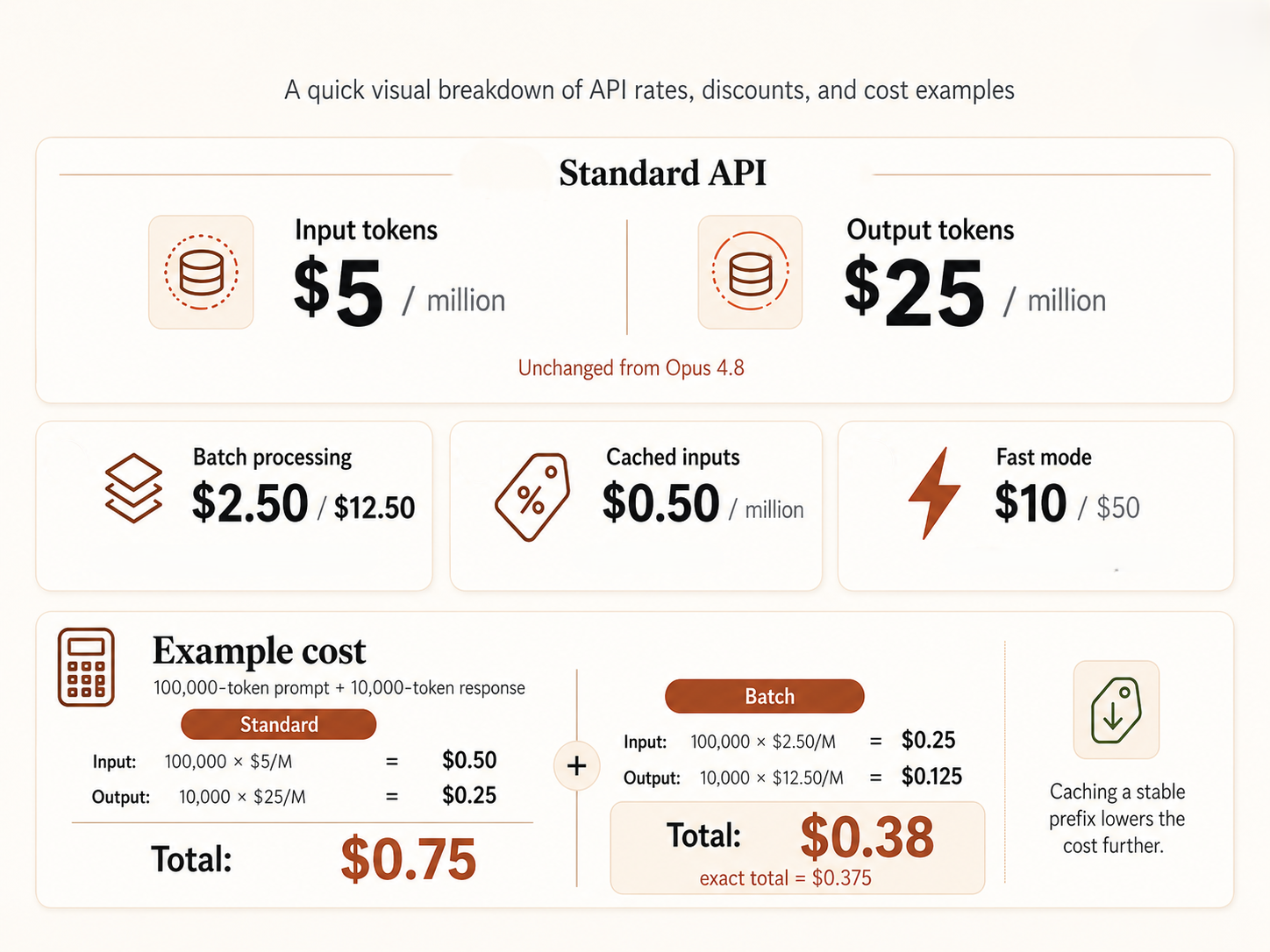 Claude Opus 5 API pricing breakdown with token rates, batch discounts, cached inputs, fast mode, and example costs.