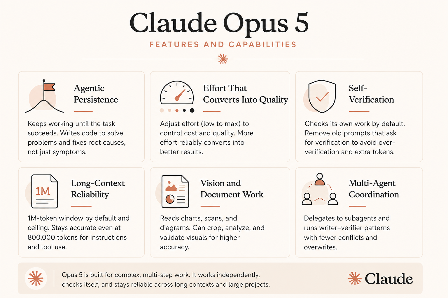 Claude Opus 5 feature infographic covering agentic persistence, self-verification, long context, vision, and multi-agent work.