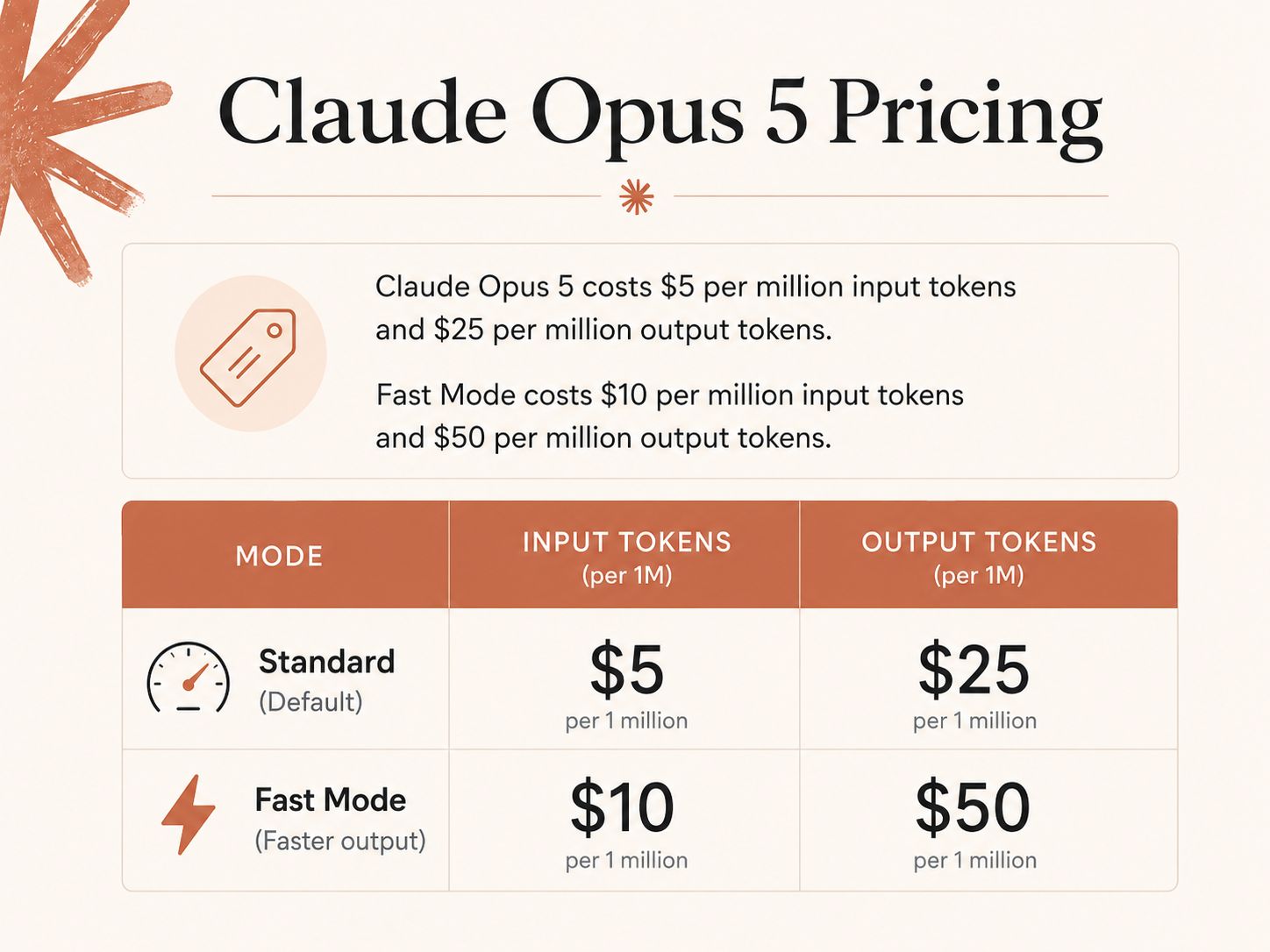 Claude Opus 5 pricing chart comparing standard and Fast Mode input and output token costs per million tokens.