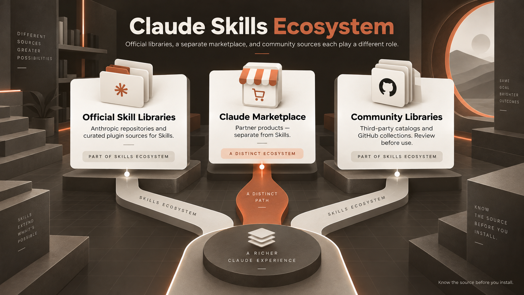 Claude Skills ecosystem diagram showing official skill libraries, Claude Marketplace, and community libraries.