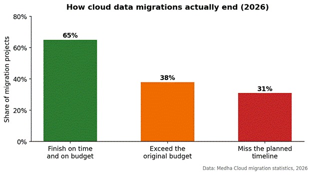 Bar chart showing cloud data migration outcomes in 2026, comparing projects completed on time, those exceeding budget, and those missing deadlines.