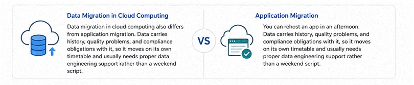 Comparison between cloud data migration and application migration, highlighting differences in complexity, data quality, compliance, and execution.