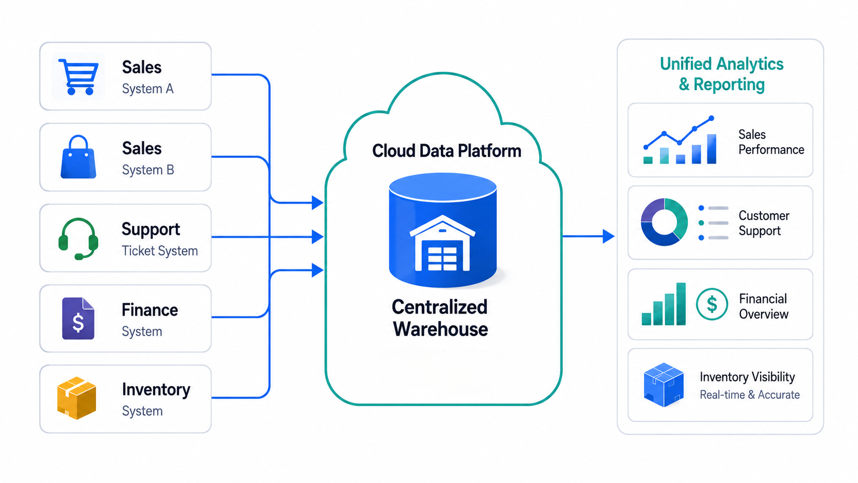 Business data from sales, support, finance, and inventory systems unified in a cloud warehouse for analytics and reporting.