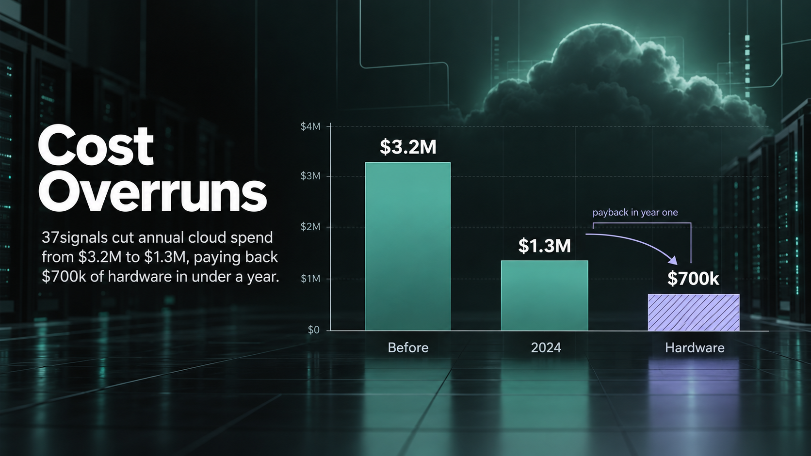 Cloud cost overruns chart showing annual cloud spend dropping sharply after workloads move back to owned hardware.