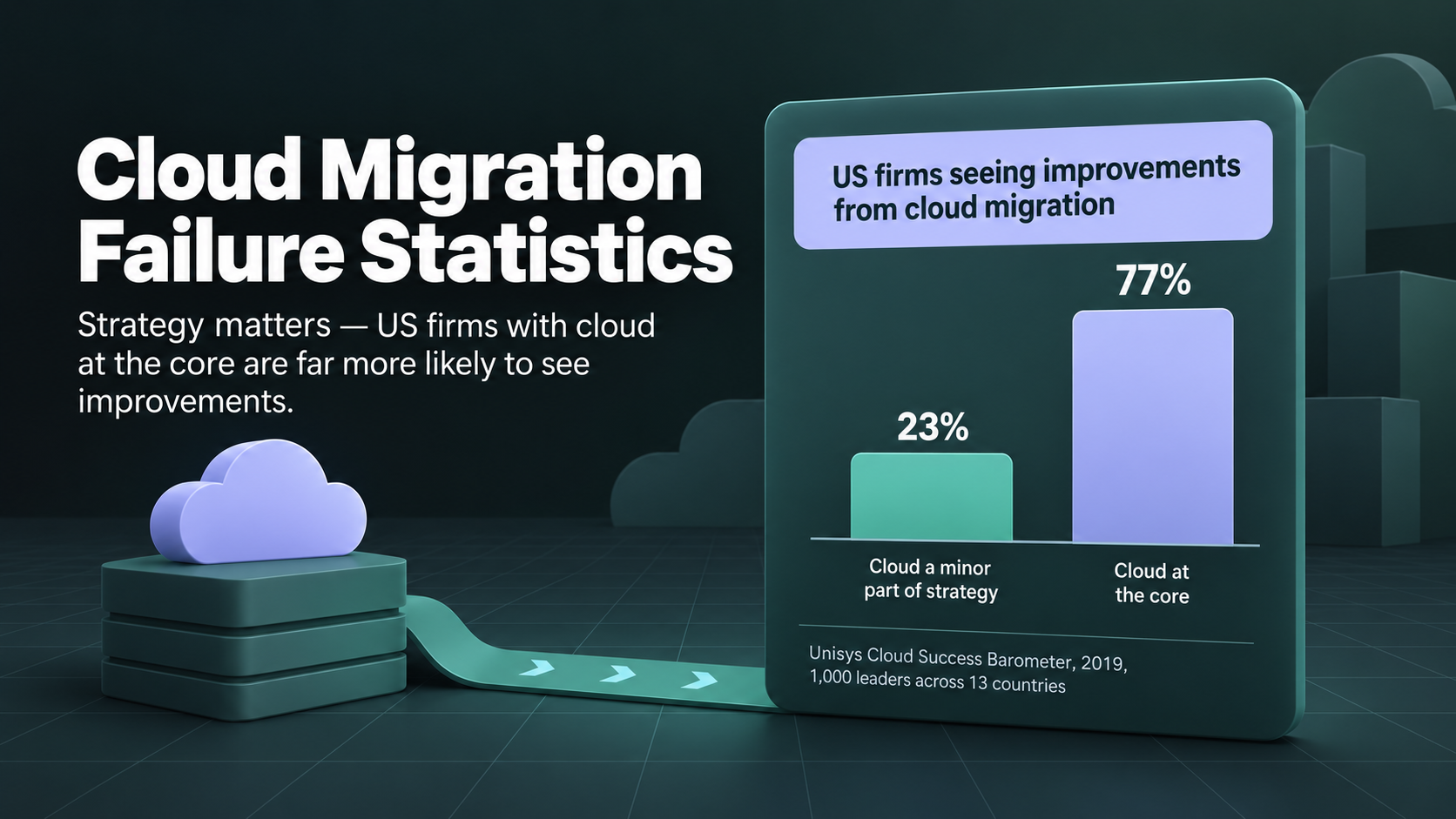 Cloud migration failure statistics: strategy-led firms see far more gains than firms treating cloud as a minor priority.