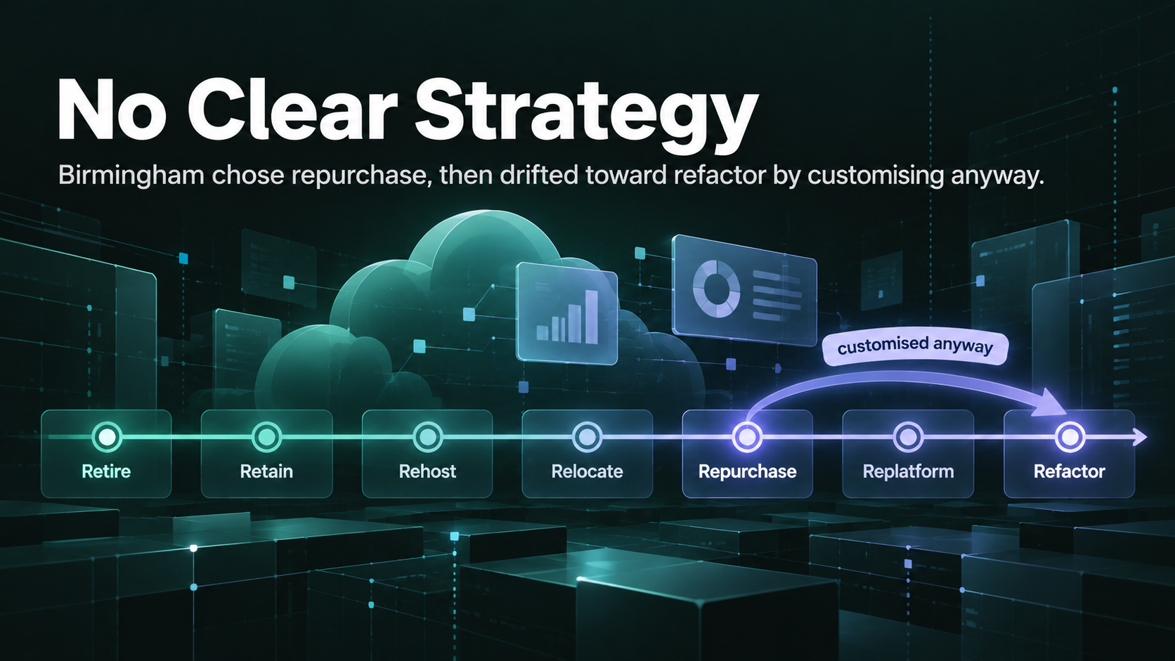 Cloud migration strategy options from retire to refactor, with a SaaS purchase drifting into refactor through customization.