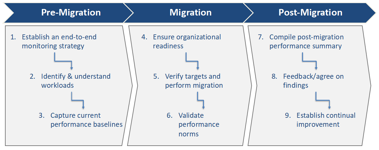 cloud-pre-and-post-migration