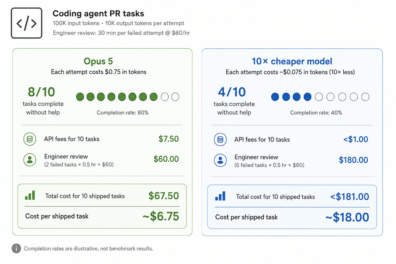 Coding agent cost comparison showing Opus 5 completing more pull request tasks at a lower cost than a cheaper model.