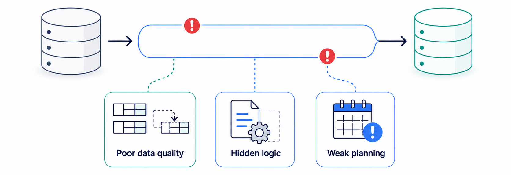 Diagram showing a data migration pipeline disrupted by poor data quality, hidden logic, and weak planning.