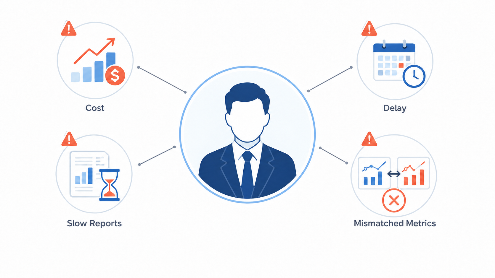 Business leader facing rising costs, project delays, slow reports, and mismatched performance metrics.