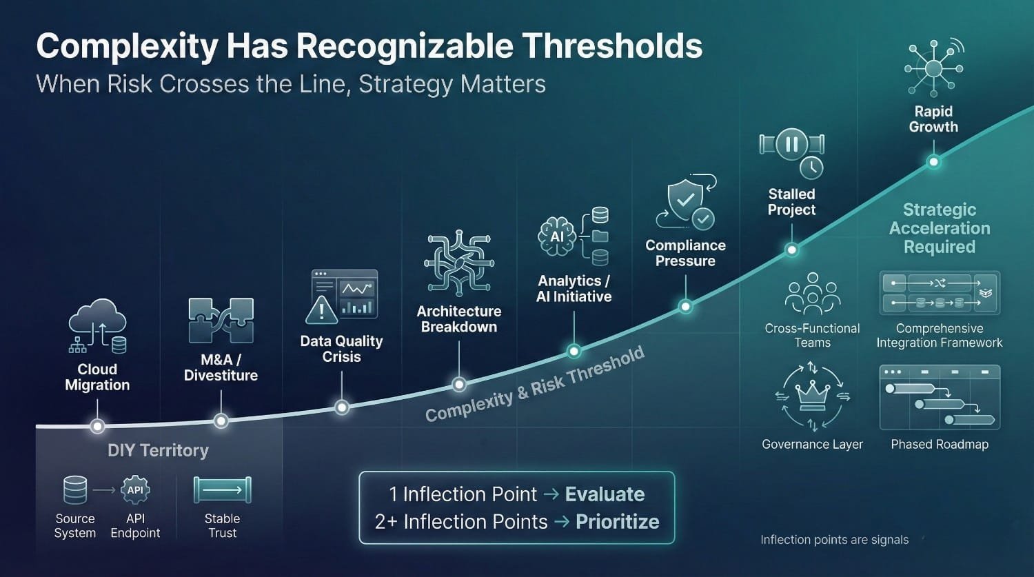 Complexity Risk Threshold Inflection Points