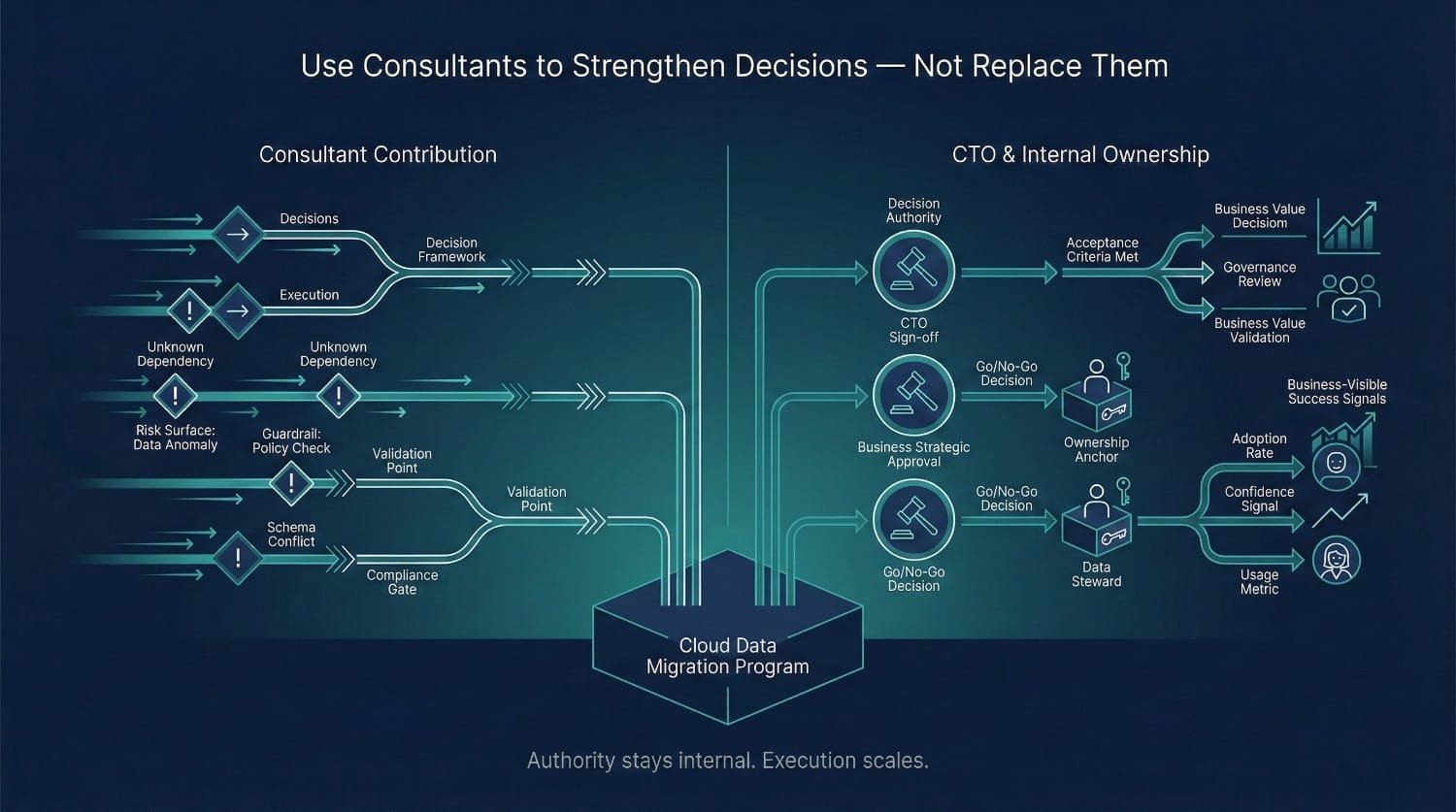 Consultant Cto Decision Framework