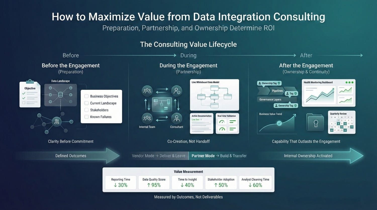 Consulting Value Lifecycle Diagram