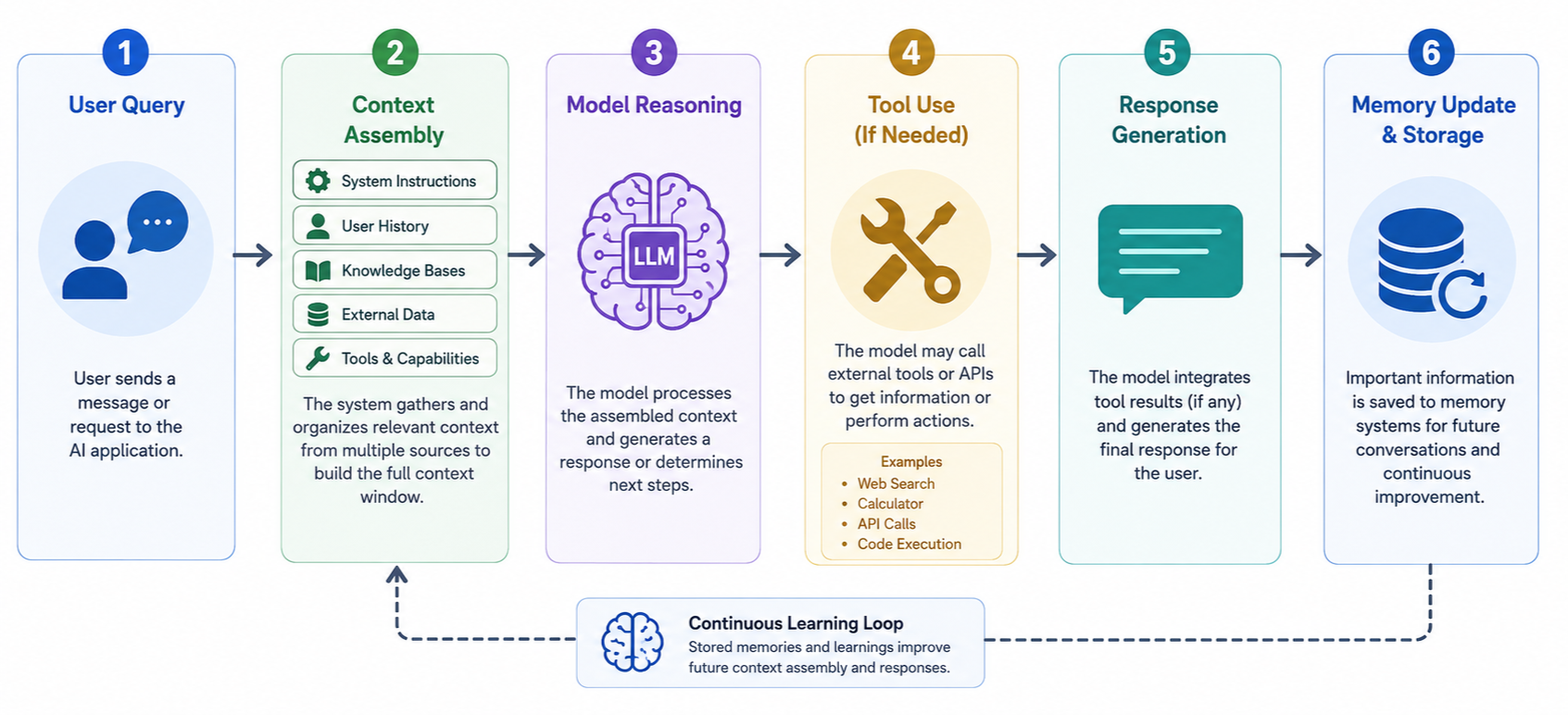 Six-stage context engineering workflow from user query and context assembly to reasoning, tool use, response, and memory updates.